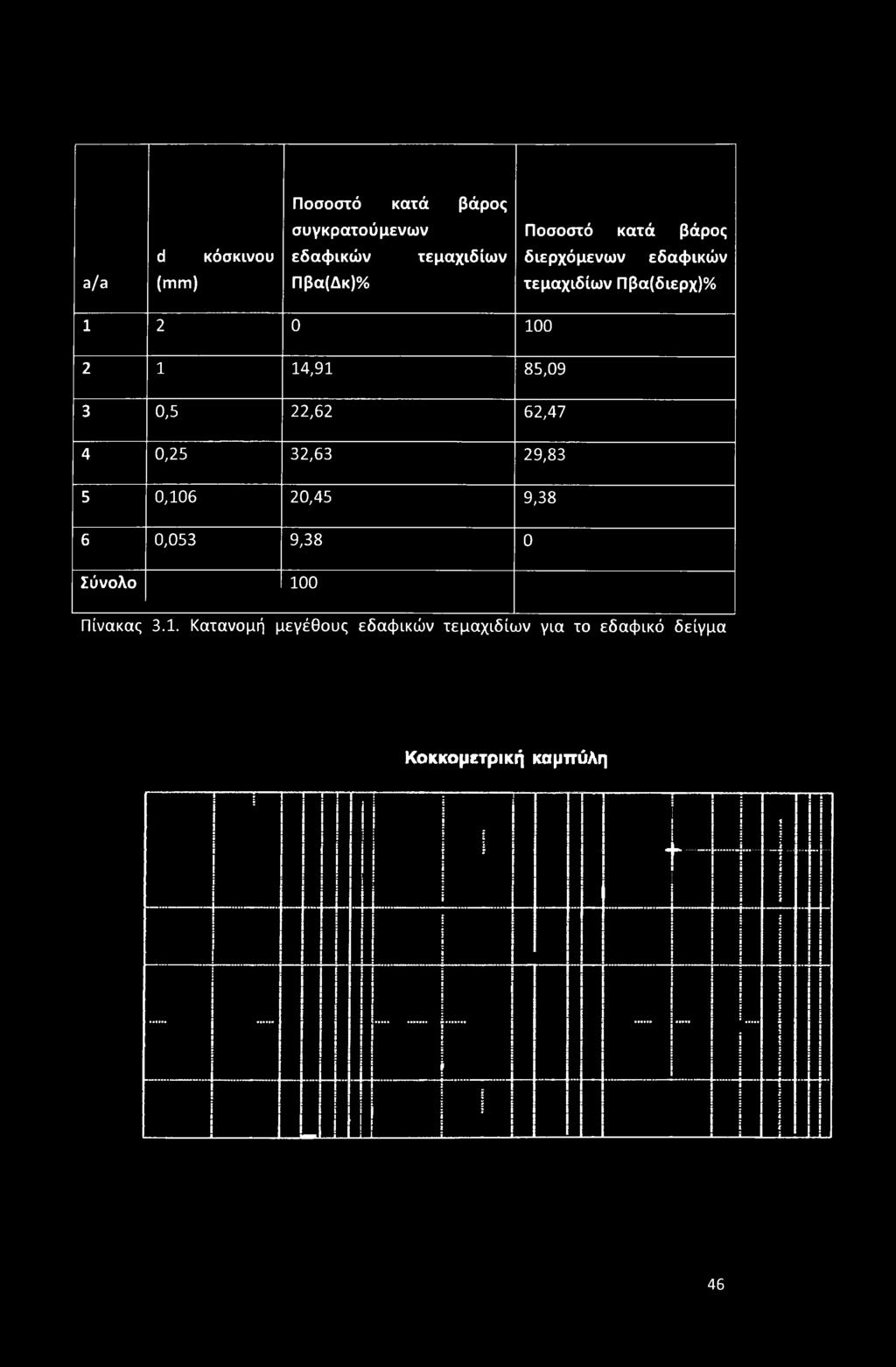 85,09 3 0,5 22,62 62,47 4 0,25 32,63 29,83 5 0,106 20,45 9,38 6 0,053 9,38 0 Σύνολο 100