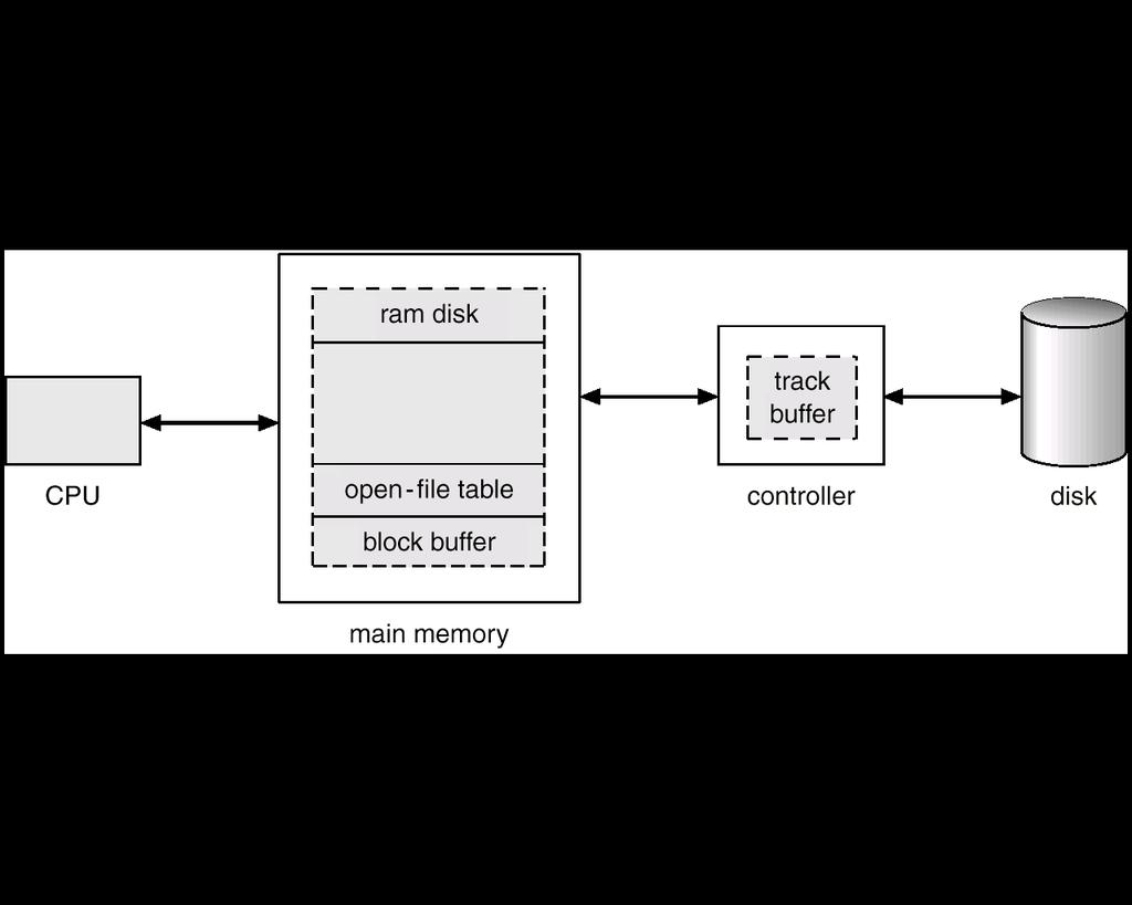 Κρυφή μνήμη δίσκου (1) Disk cache: ειδική περιοχή της κύριας μνήμης που αποθηκεύει blocks