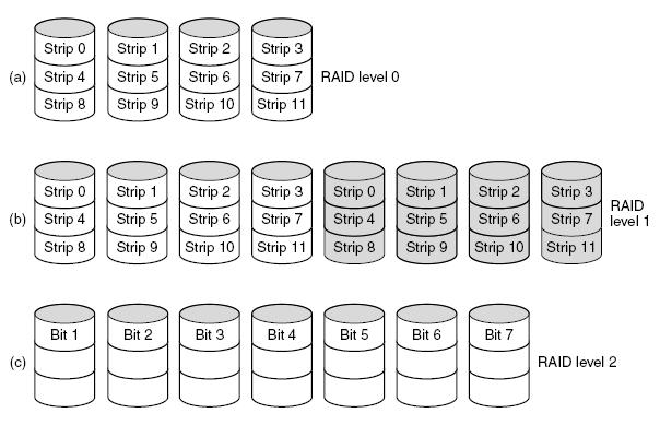 RAID (2) P1 P2 P3 Συστοιχίες δίσκων RAID, επίπεδα (levels) 0 έως