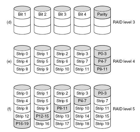 RAID (4) Συστοιχίες δίσκων RAID, επίπεδα (levels) 3