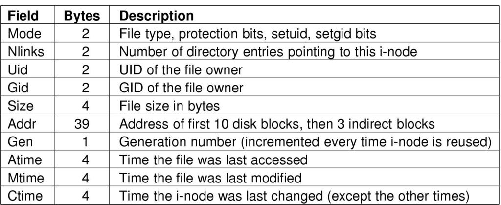 i-nodes (2) Directory entry
