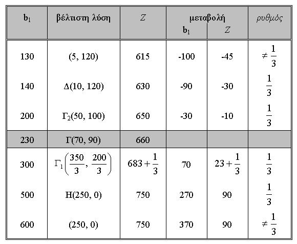 82 Προσδιοριστικές Μέθοδοι Επιχειρησιακής Έρευνας διαφορετική κλίση (δυϊκή τιμή).