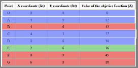 http://users.uom.gr/~acg 17 Κορυφές: Εφικτές (μία βέλτιστη) και Μη εφικτές Παράδειγμα 2 Παράδειγμα 2-1 (μοντέλο) Έστω Χ1, Χ2 τα τεμάχια από κονσέρβες κάθε είδους.