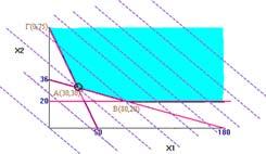 1500000 ή 30X1+20X2 1500 Min Z=1,5X1 + 2,5X2 Χ2 = διαφημιστικά μηνύματα βραδινής ζώνης Αντικειμενική συνάρτηση (χιλιάδες γυναίκες) 2) 5000Χ1 + 25000X2 900000 ή 5X1+25X2 900 με περιορισμούς: 1) 30X1 +