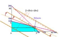 Δηλαδή: δεξιόστροφη περιστροφή της αντικειμενικής λ=-7/4 Κορυφή (Χ1, Χ2) =25X1+20X2 Β (99, 0) 2.475 Γ (84, 45) 3.000 Δ (60, 75) 3.000 Ε (0, 120) 2.