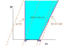 750 3x1+x2=300 Εφικτή περιοχή; Ε Δ 2750= Α Β gr/~acg 89 gr/~acg 90 gr/~acg 91 gr/~acg 92 Περαιτέρω αύξηση της ποσότητας φόδρας μέχρι 360μ δηλαδή : περαιτέρω παράλληλη