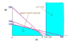 Εφικτή χμ Εφικτή Z = 20x1 + 20x2 Z = 10x1 + 20x2 Η gr/~acg 85 gr/~acg 86 gr/~acg 87 gr/~acg 88 Διερεύνηση των περιορισμών Ανεπάρκεια Αύξηση της φόδρας ώστε να είναι το