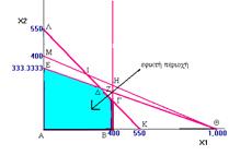 θέση επάνω Τότε, ο 1 ος περιορισμός έχει γίνει πλεονάζων (π.χ. b1 = 650) Ρυθμός μεταβολής του z ως προς τη διαθεσιμότητα της πρώτης ύλης «γάλα» μεταξύ Ε και στην τομή του 1 ου και 2 ου περιορισμού.