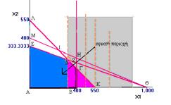 περιοριστικών ευθειών του 2 ου και του 4 ου περιορισμού δηλαδή: Χ2 = -1/3Χ1 + 1000/3 και Χ1 = 400 οπότε το είναι: (Χ1, Χ2) = (400, 200) Το σημείο Ε είναι η τομή των περιοριστικών ευθειών του 2 ου και