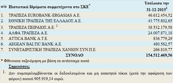 Πίνακας 17: Ανάλυση προθεσμιακών καταθέσεων Σκέλους Κάλυψης