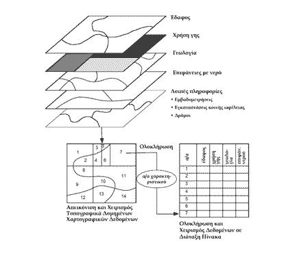 Στο παρακάτω σχήμα παρουσιάζεται η αρχή λειτουργίας των GIS, όπου οι επιμέρους θεματικές βαθμίδες χαρτογραφικής πληροφορίας συνδυάζονται σε μία και μόνο οπτική απεικόνιση, η οποία συνδέεται με βάση
