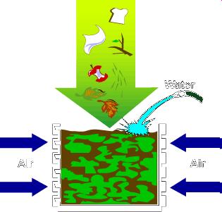 Λιπασματοποίηση απορριμμάτων Η λιπασματοποίηση των απορριμμάτων περιλαμβάνει, το σύνολο των μηχανικών και βιολογικών λειτουργιών που οδηγούν στην απόκτηση λιπάσματος (compost).