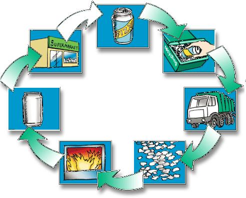 Τα ανακυκλώσιμα υλικά, αποκαλούμενα επίσης "recyclables" ή "recyclates", μπορούν να προέλθουν από πολλές πηγές, συμπεριλαμβανομένων των σπιτιών, των