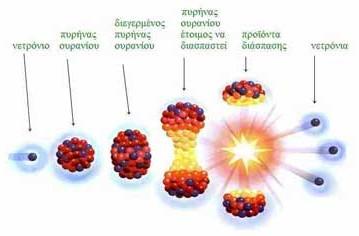Πυρηνική διάσπαση Όταν ένα ενεργοποιημένο νετρόνιο, κινούμενο με επαρκή ταχύτητα, προσκρούσει στον πυρήνα ενός βαρέος ατόμου, όπως το ουράνιο (U) ή το πλουτώνιο (Pu), αρχίζει η