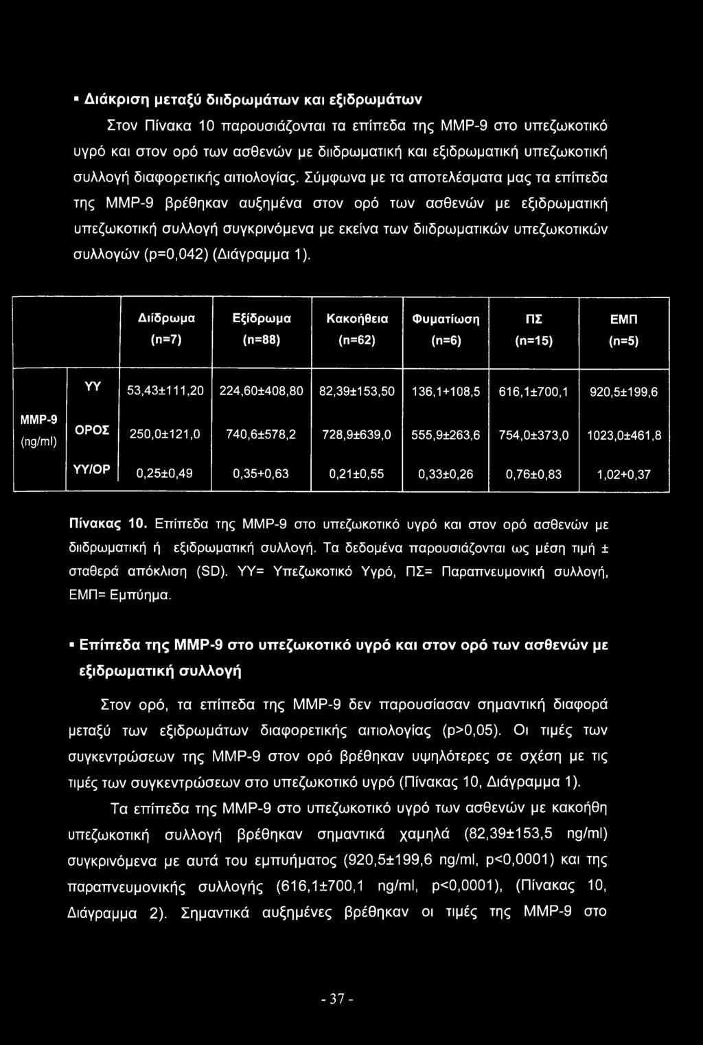 Σύμφωνα με τα αποτελέσματα μας τα επίπεδα της ΜΜΡ-9 βρέθηκαν αυξημένα στον ορό των ασθενών με εξιδρωματική υπεζωκοτική συλλογή συγκρινόμενα με εκείνα των διιδρωματικών υπεζωκοτικών συλλογών (ρ=0,042)