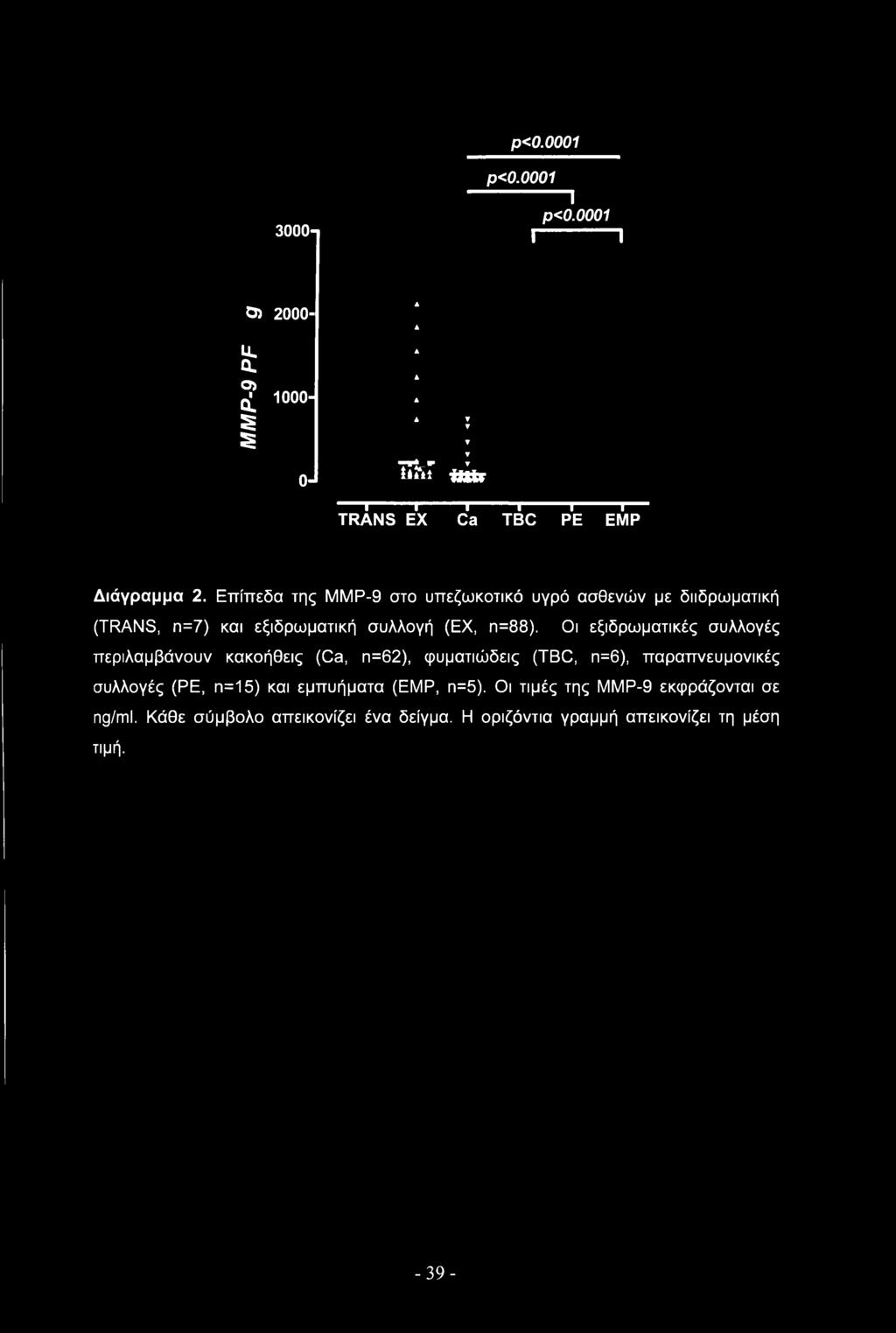 p<0.0001 3000-1 p<0.0001 ----- 1 p<0.0001 Γ 1 O) 2000-5 0-1. ΤΠνΓ ftttt I------- 1------1---------- 1-------- 1 I TRANS EX Ca TBC PE EMP Διάγραμμα 2.