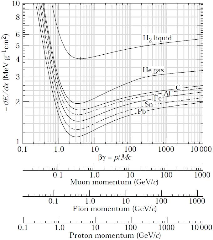 φαίνεται και στο Σχήμα A.10, σωμάτια ίδιας ταχύτητας παρουσιάζουν παρόμοιους ρυθμούς απώλειας ενέργειας σε διάφορα υλικά, ο οποίος μειώνεται ελαφρά με την αύξηση του ατομικού αριθμού Z του υλικού.