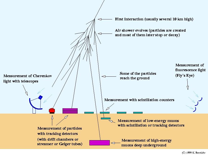 και οι ανιχνευτές ακτινοβολίας Cherenkov, μετρώντας είτε απευθείας την ακτινοβολία Cherenkov που παράγεται κατά τη διέλευση των καταιονισμών από τον ατμοσφαιρικό αέρα, είτε την ακτινοβολία Cherenkov