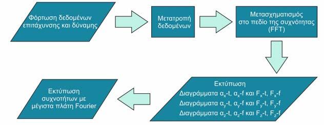 Διάγραμμα ροής προγράμματος