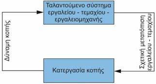 Είδη μηχανικών ταλαντώσεων Ελεύθερες Εξαναγκασμένες Αυτοδιεγειρόμενες!