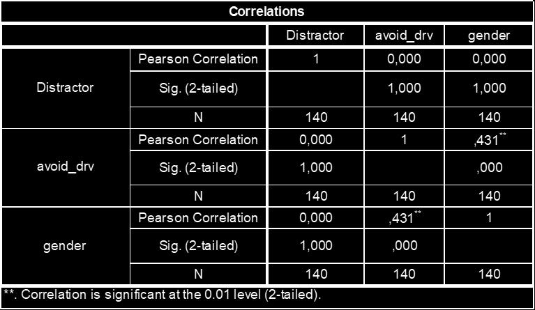 Pearson Correlation 1 0,000 0,000 0,000 Sig. (2-tailed) 1,000 1,000 1,000 N 140 140 140 140 Pearson Correlation 0,000 1,431 ** -,221 ** Sig.