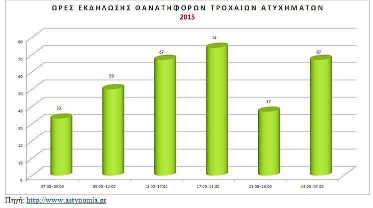 ΚΕΦΑΛΑΙΟ 1 εισαγωγή Διάγραμμα 1.6: Κατανομή θανατηφόρων οδικών ατυχημάτων ανάλογα με την ώρα το 2015 στην Ελλάδα. Πηγή: Ελληνική Αστυνομία, 2015 (www.astynomia.