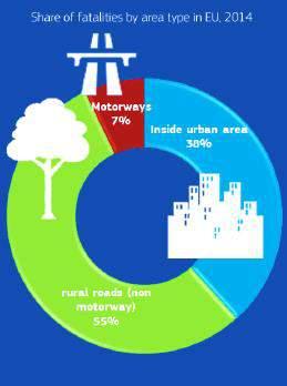 ΚΕΦΑΛΑΙΟ 1 εισαγωγή Διάγραμμα 1.9: Ποσοστό θανατηφόρων οδικών ατυχημάτων με βάση τον τύπο οδού το 2014 στην Ε.Ε.. Πηγή: European Road Safety Observatory, 2015 1.