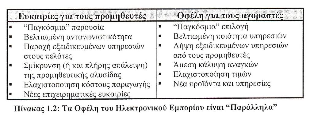 διευκόλυνση της επικοινωνίας μεταξύ των εμπόρων, την υποστήριξη πελάτη (πριν και μετά την πώληση), την εξαγγελία δημόσιας προμήθειας και την υποστήριξη κοινών επιχειρηματικών διαδικασιών. Ο πίνακας 1.