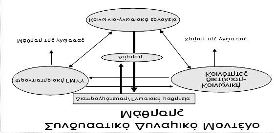 Γλωσσική Μάθηση Υποστηριζόμενη από τον Yπολογιστή 45 Σχήμα 3: Σχηματική απεικόνιση των λειτουργιών του ΣΔΜΜ 2.