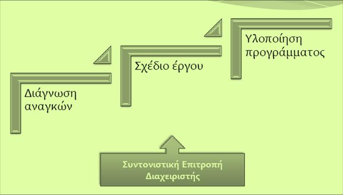 ΠΡΟΒΛΗΜΑΤΙΣΜΟΙ ΕΦΑΡΜΟΓΗ ΠΡΟΣΑΡΜΟΓΗ Νομικό και Θεσμικό