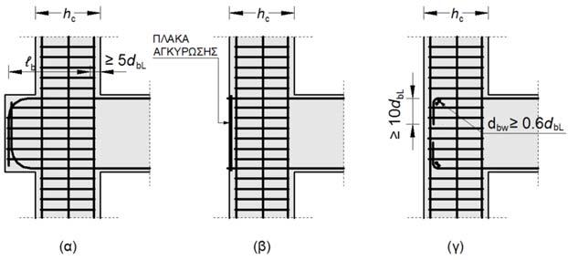 Κόμβοι δοκών-υποστυλωμάτων από Ω.Σ.