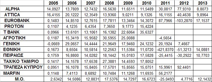 υπόλοιπες τράπεζες παρουσιάζουν, για τη συγκεκριμένη διετία, αρνητικό δείκτη λόγω των αρνητικών ιδίων κεφαλαίων τους, με την Εθνική να κατέχει την πρώτη θέση το 2011 και την Eurobank το 2012.