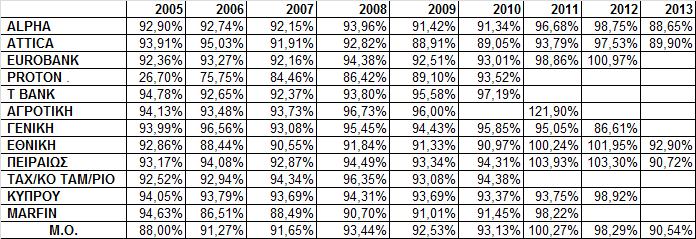 τιμές μεγαλύτερες των 100 ποσοστιαίων μονάδων. Πιο συγκεκριμένα η τιμή του δείκτη για την Εθνική το 2011 και 2012 ανέρχονταν στις 100,24 και 101,95 ποσοστιαίες μονάδες, αντίστοιχα.