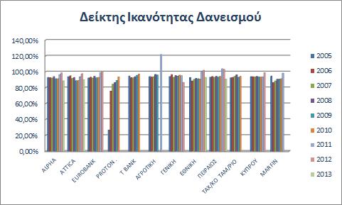 Διάγραμμα 8: Δείκτης Ικανότητας Δανεισμού Δείκτης Επενδύσεων προς Σύνολο Ενεργητικού Ένας δεύτερος δείκτης ρευστότητας που εξετάστηκε στην παρούσα εργασία, είναι ο δείκτης επενδύσεων προς το σύνολο