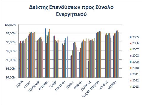 οι τιμές του δείκτη επενδύσεων προς το συνολικό