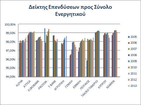 οι τιμές του δείκτη επενδύσεων προς το συνολικό