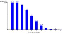 Παράδειγμα (συμπεράσματα - ) Υπάρχουν και οι δείκτες απόδοσης, οι οποίοι για τη Γιάννα είναι όλοι καλύτεροι. Π.χ, ο μέσος χρόνος αναμονής των πελατών με τη Βασιλική είναι 8 λεπτά (=0.