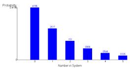 http://uer.uom.gr/~acg 3 Παράδειγμα 8 (συνέχεια-) Η χωρητικότητα του συστήματος είναι k=4+= οχήματα 9 0. Παράδειγμα 8 (συνέχεια-) 0. 0.49 k 0. P k 0.49 0. 0.03 P k 0.03 0.