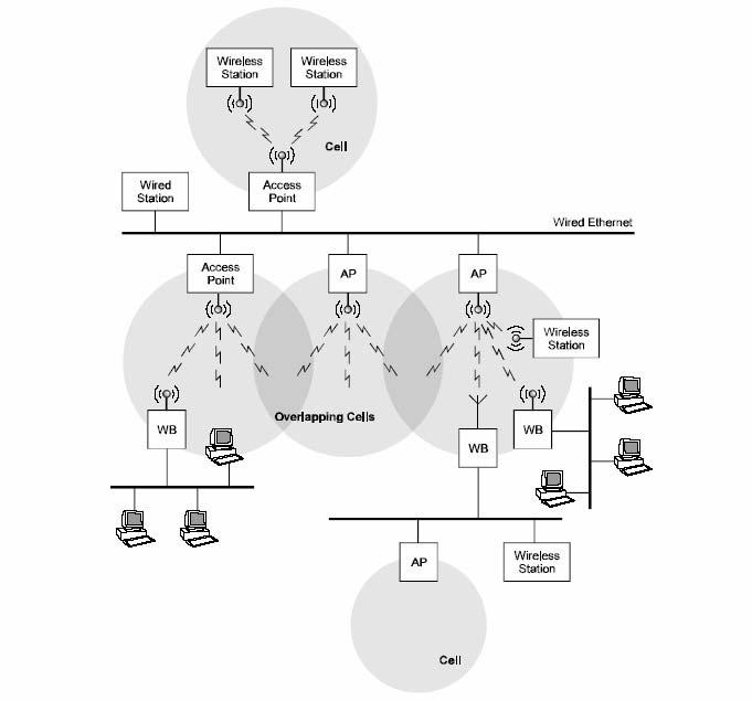 Το Access Point αναλαμβάνει την επικοινωνία μεταξύ των σταθμών και μπορεί να είναι συνδεδεμένο ή όχι σε ένα δίκτυο κορμού.