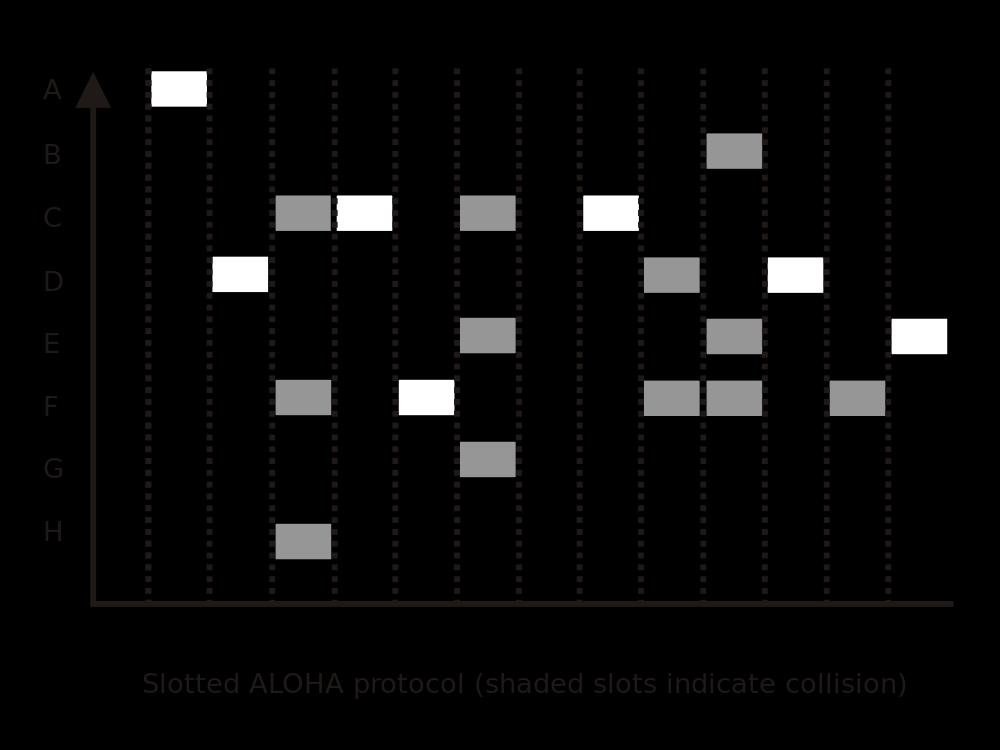 Τεμαχισμένο ALOHA (Slotted) Σταθερό μέγεθος πακέτων Xρόνος μετάδοσης