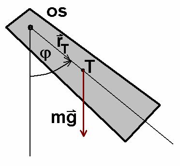 Če je v nekem trenutku nihalo izmaknjeno iz mirovne lege za kot, deluje nanj navor M enak: M = mgr T sin Tu je r T oddaljenost težišča telesa od osi Enačba za vrtenje pove, da je M = J, oziroma +