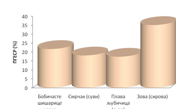 Табела 4. Елементи регресионе анализе откупа НДШП за период од 2009-2015.