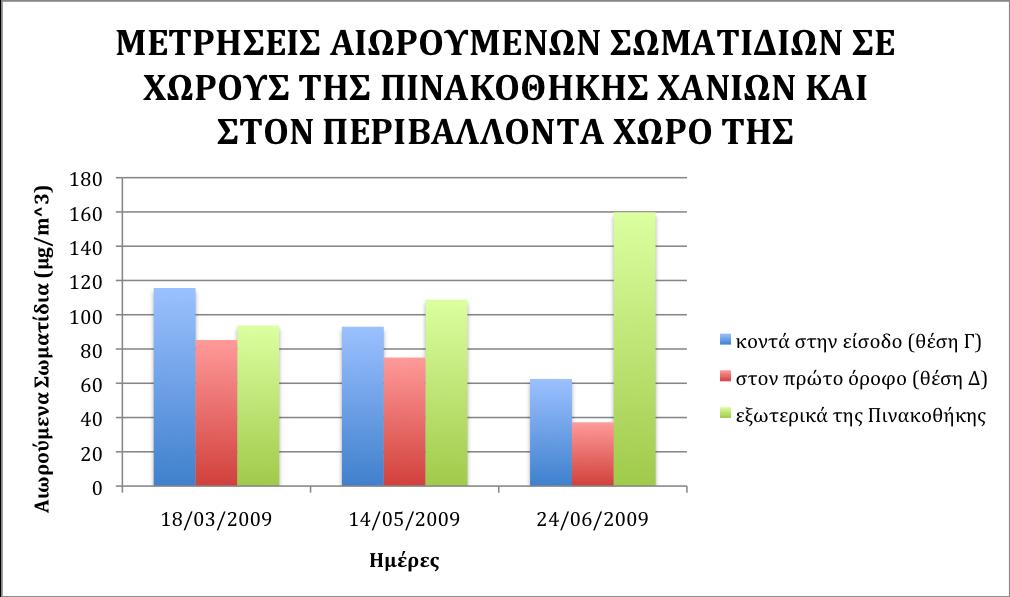 Διάγραµµα 4.4.10: Μετρήσεις των αιωρουµένων σωµατιδίων PM 10 σε χώρους της Δηµοτικής Πινακοθήκης Χανίων και στον περιβάλλοντα χώρο της στις 18 Μαρτίου, τις 14 Μαΐου και τις 24 Ιουνίου του 2009.