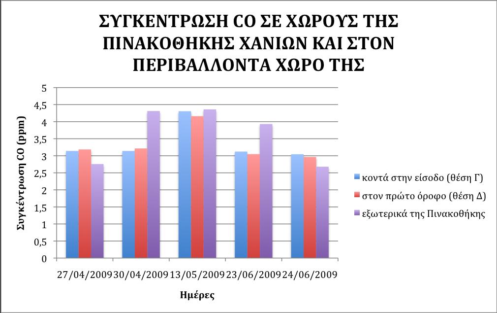 χώρο της. Διάγραµµα 4.5.1: Συγκέντρωση µονοξειδίου του άνθρακα (CO), σε χώρους της Δηµοτικής Πινακοθήκης Χανίων και στον περιβάλλοντα χώρο της. Αυτό που µπορούµε να παρατηρήσουµε στο διάγραµµα 4.5.1 είναι πως η συγκέντρωση του CO στη θέση Γ έχει ελάχιστη απόκλιση από αυτή στη θέση Δ.