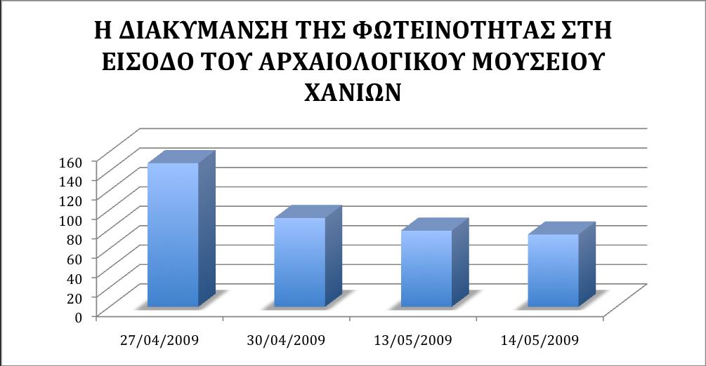 Διάγραµµα 5.3.5: Η διακύµανση της ορατής ακτινοβολίας στην είσοδο του Αρχαιολογικού Μουσείου Χανίων.