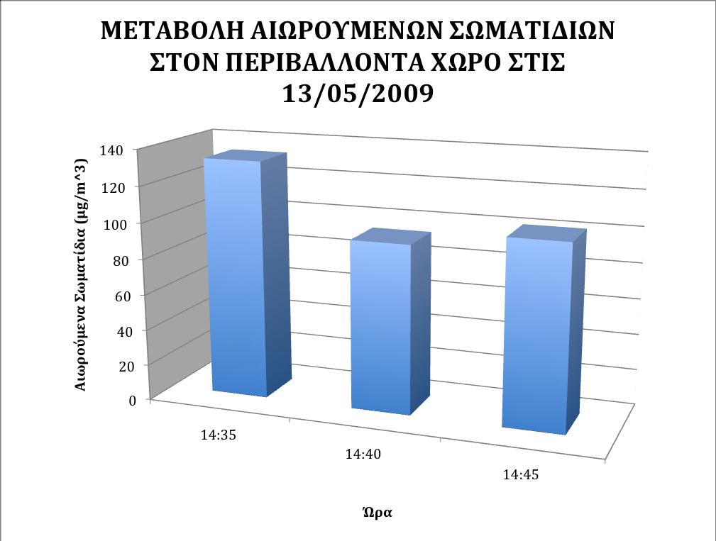 Ακολουθεί το διάγραµµα 5.4.2 στο οποίο παρουσιάζεται η µεταβολή των συγκεντρώσεων των αιωρουµένων σωµατιδίων, όσο το όργανο είναι τοποθετηµένο έξω από το Αρχαιολογικό Μουσείο.