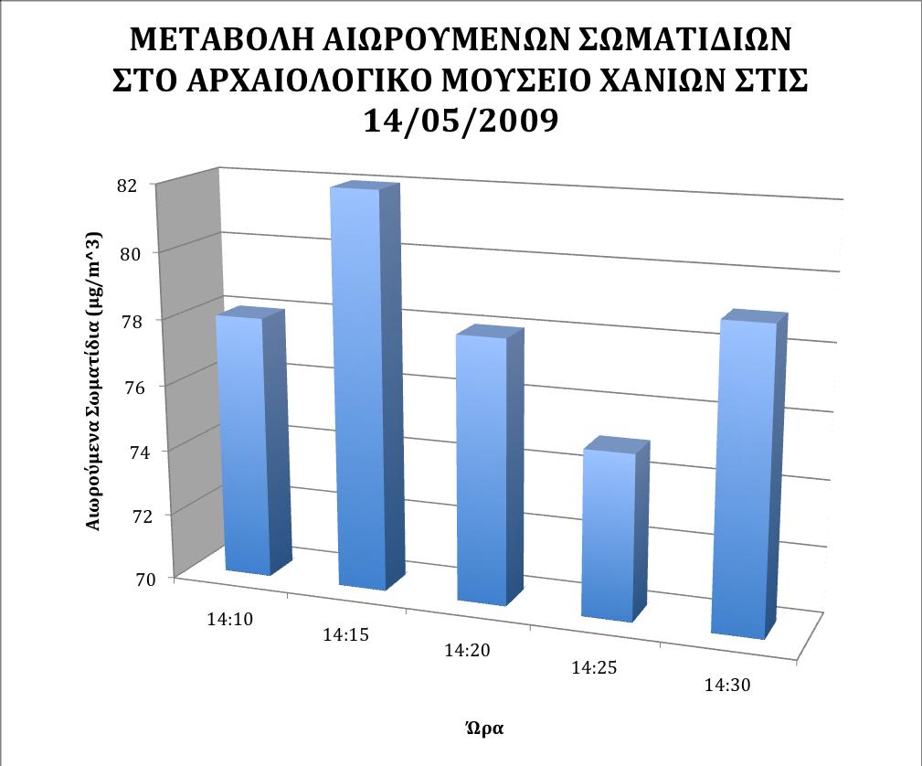 Ακολουθεί το διάγραµµα 5.4.3 στο οποίο φαίνεται η µεταβολή των αιωρουµένων σωµατιδίων στις 14 Μαΐου του 2009 µέσα στο Αρχαιολογικό Μουσείο Χανίων.