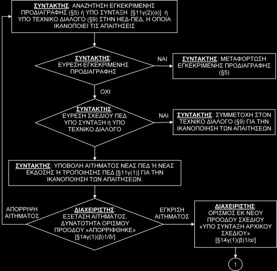 -23-11. ΔΙΑΔΙΚΑΣΙΕΣ ΣΥΝΤΑΞΗΣ ΠΡΟΔΙΑΓΡΑΦΩΝ α.