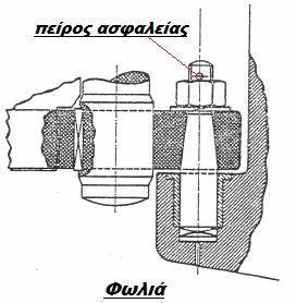 συνδέεται µε τη φλάντζα του άξονα του µηχανισµού περιστροφής του  Σχήµα 44 / 2 Σχήµα 44 / 3