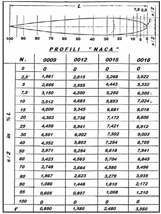 11.4 ΠΙΝΑΚΑΣ Ν Α C A s 1. Εµπορικά πλοία µε -1- έλικα : NACA 0018 MAX = 0,18 l s 2. Εµπορικά πλοία µε -2- έλικες..: NACA 0015 MAX = 0,15 l s 3.